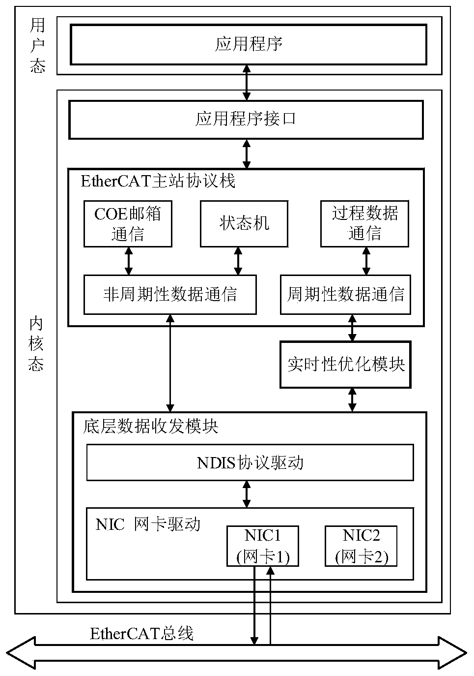 Real-time EtherCAT master station implementation method of Window platform