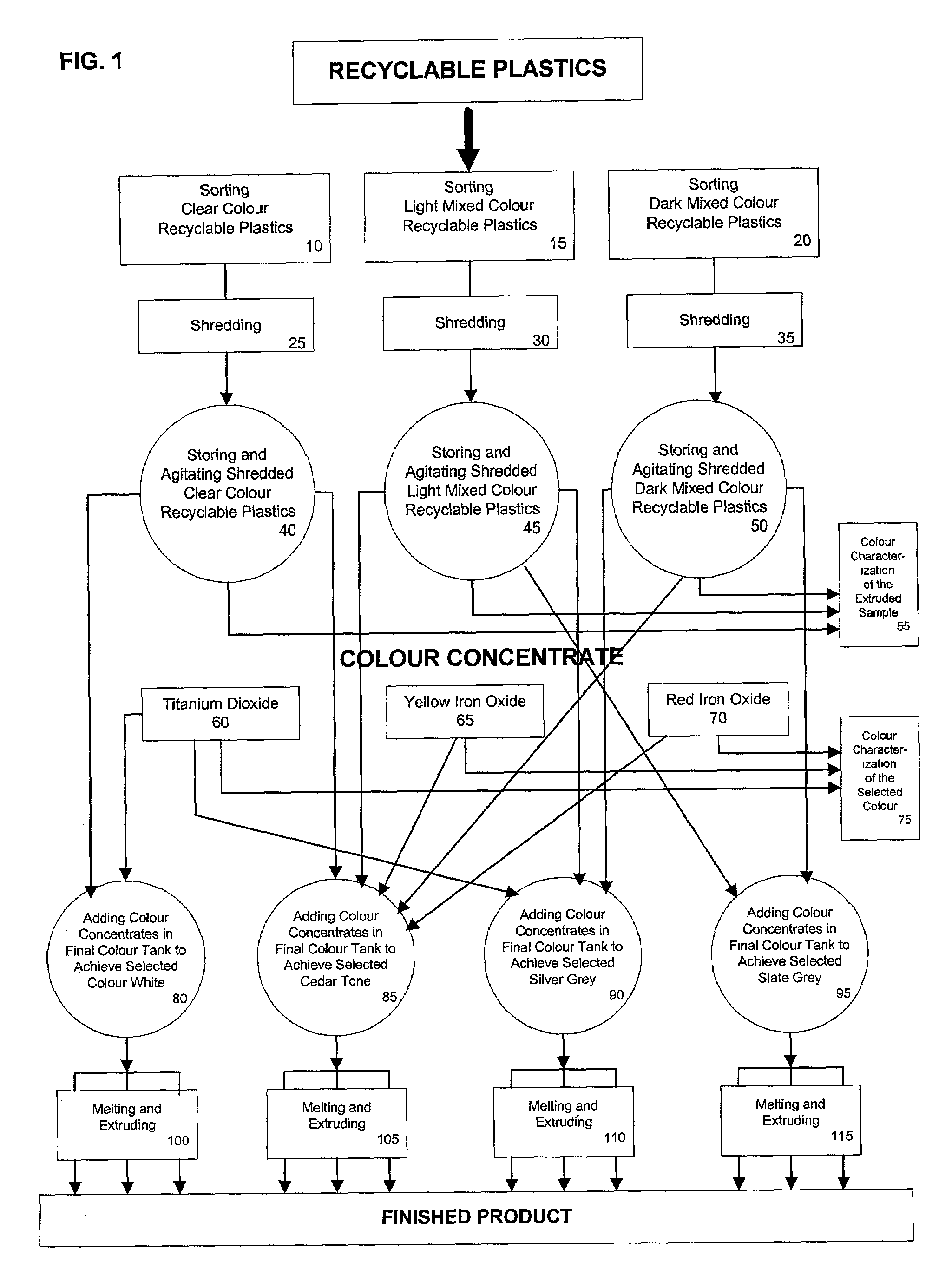 Method for making plastic materials using recyclable plastics