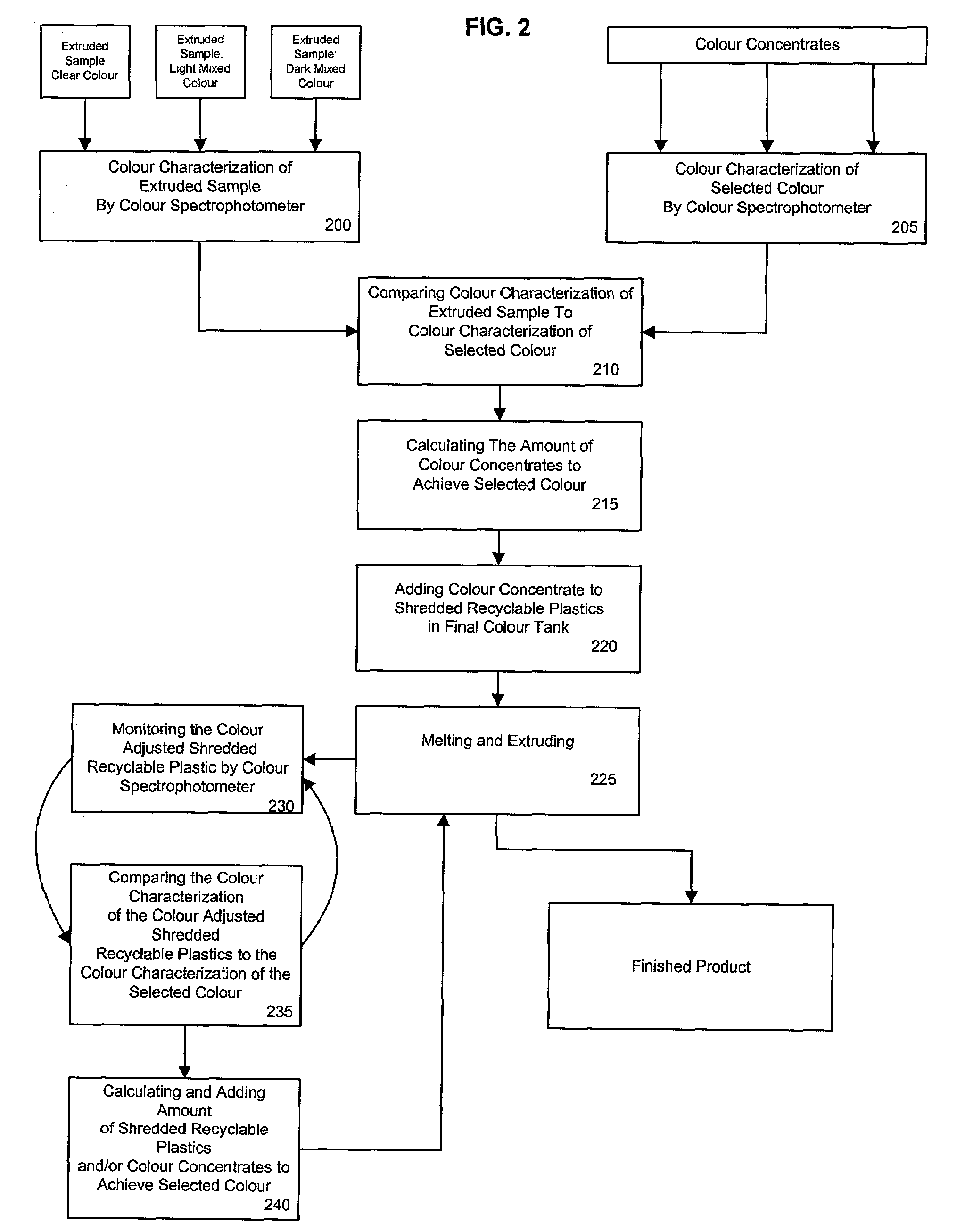 Method for making plastic materials using recyclable plastics