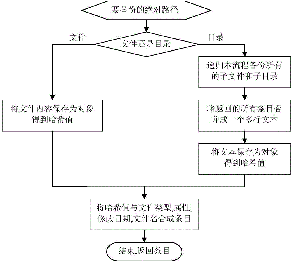 Distributed file backup method and system