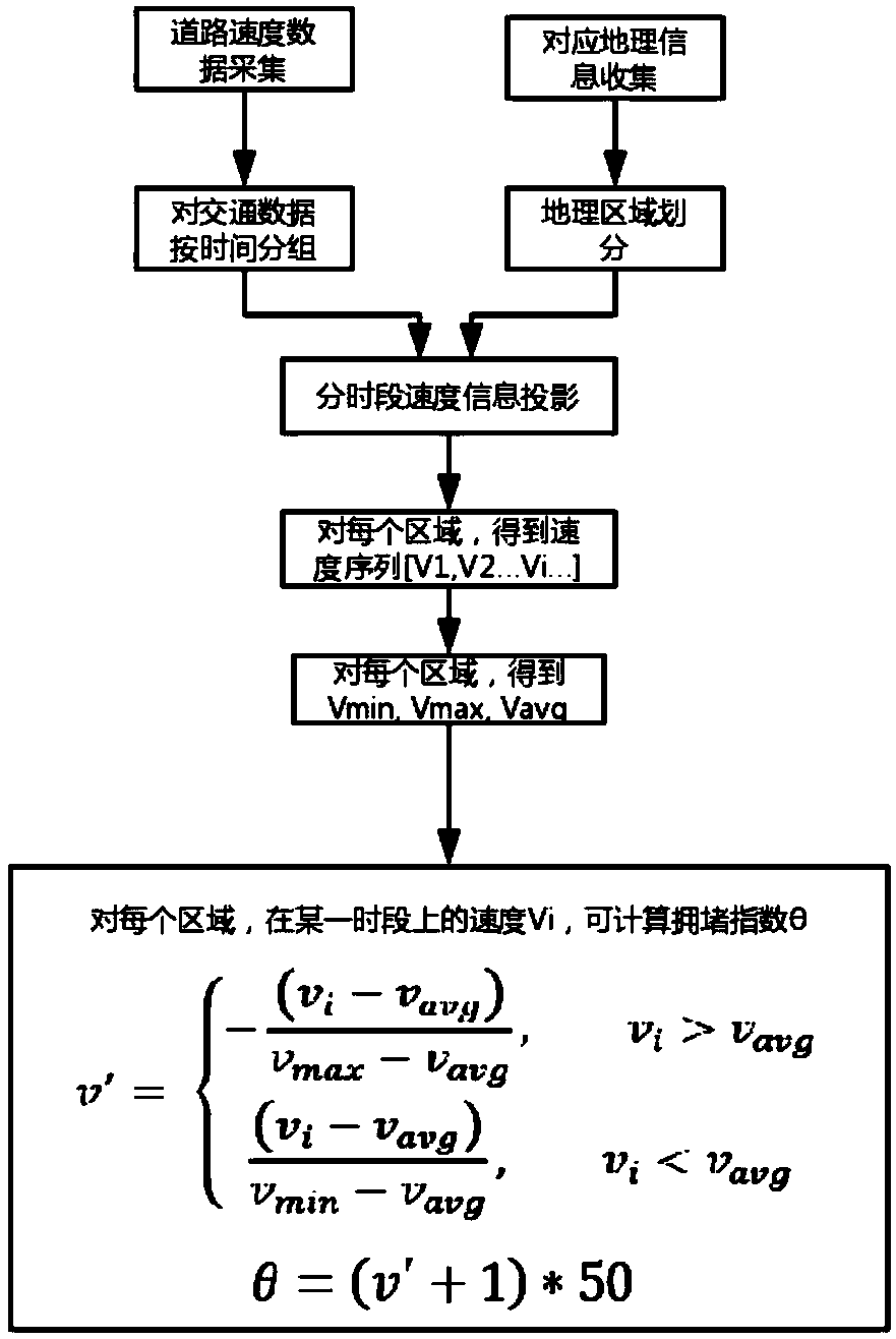 Method for evaluating regional traffic congestion on basis of speed sampled data