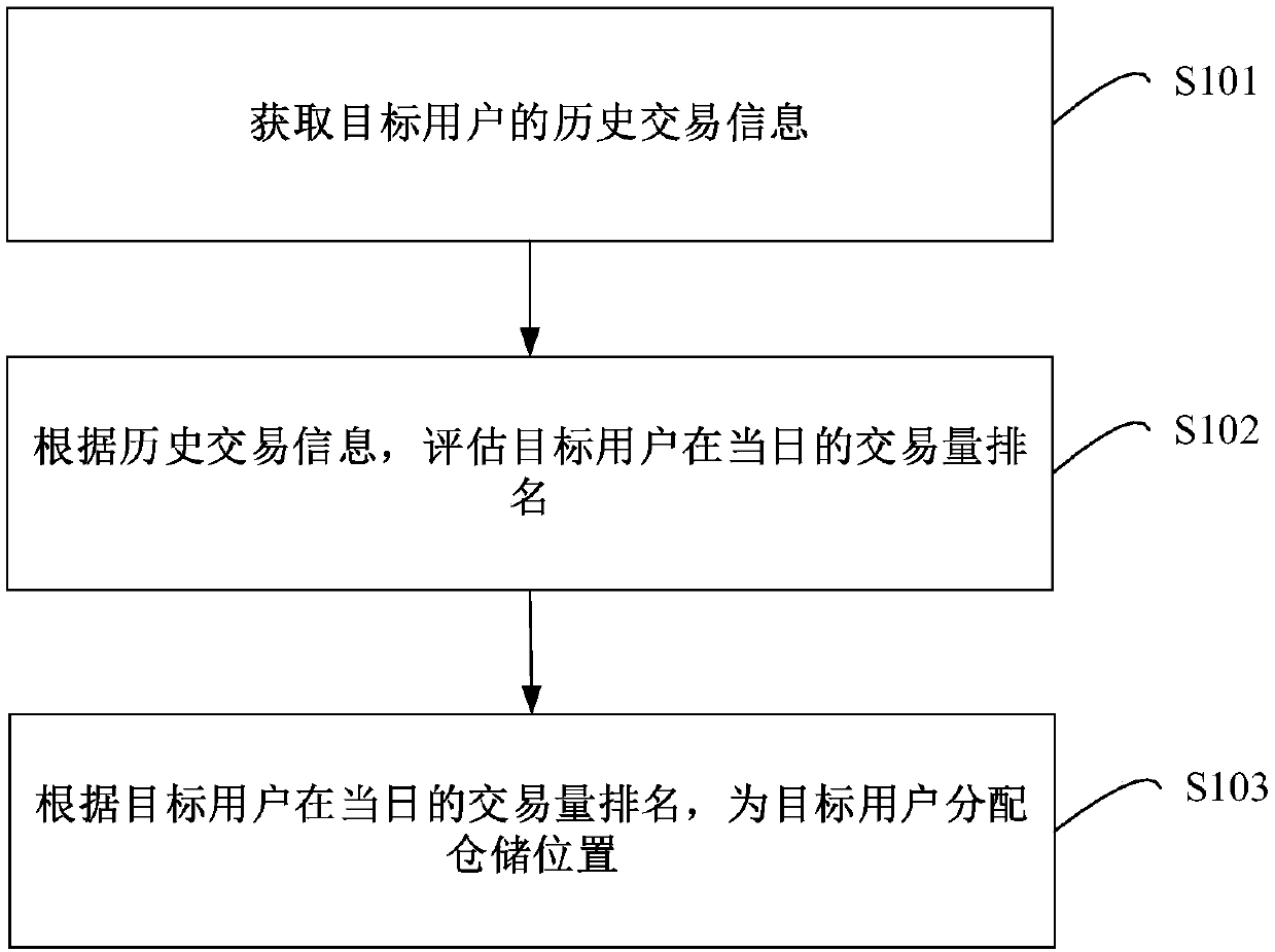 Storage position distribution method and device