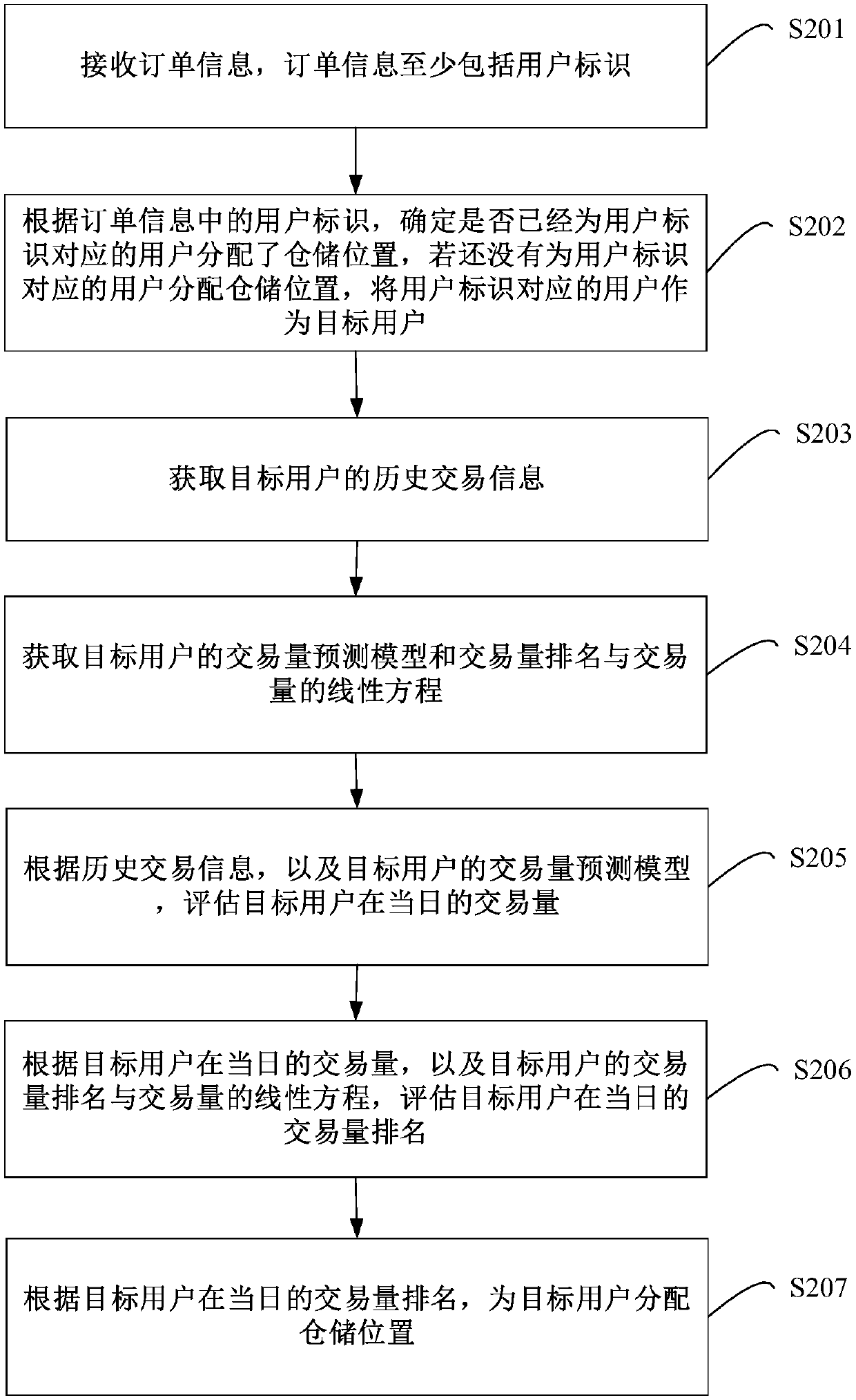 Storage position distribution method and device