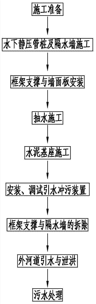 Water diversion pollutant flushing device for city watercourse and sewage treatment method thereof