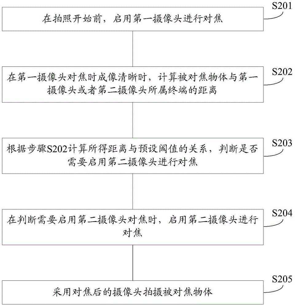 Shooting method by use of cameras with different focal lengths and terminal