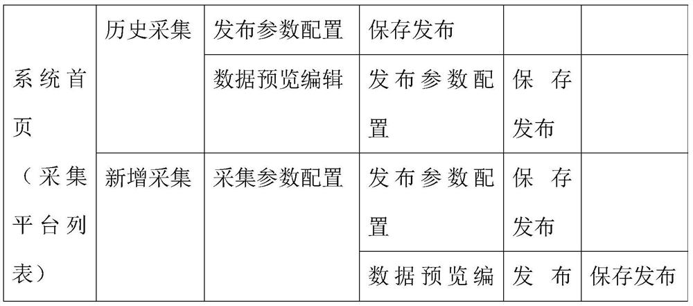 Network information aggregation method and automatic publishing method based on aggregation method