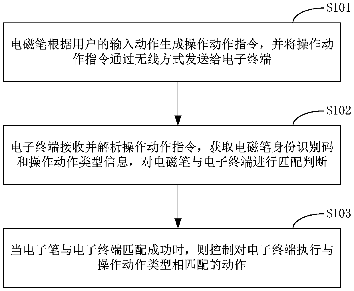 A control method of an electronic terminal with writing function