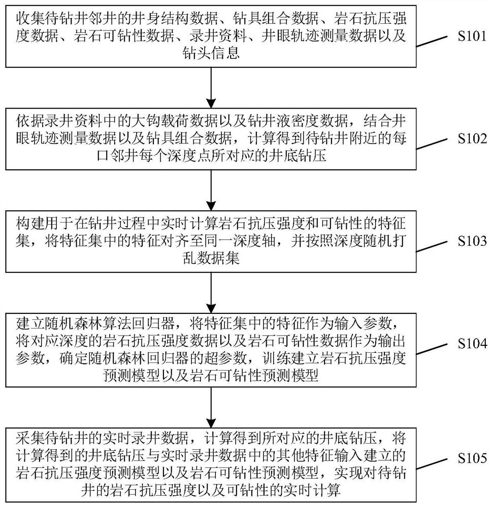 Method and device for monitoring rock compressive strength and drillability