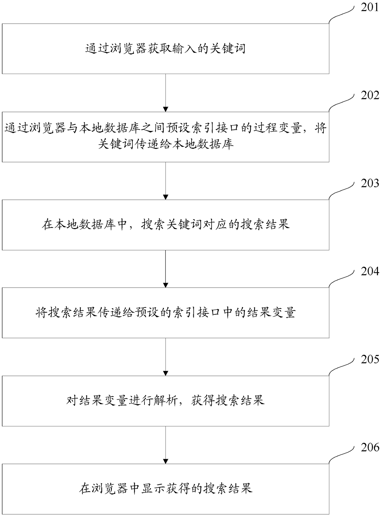 Search method and device