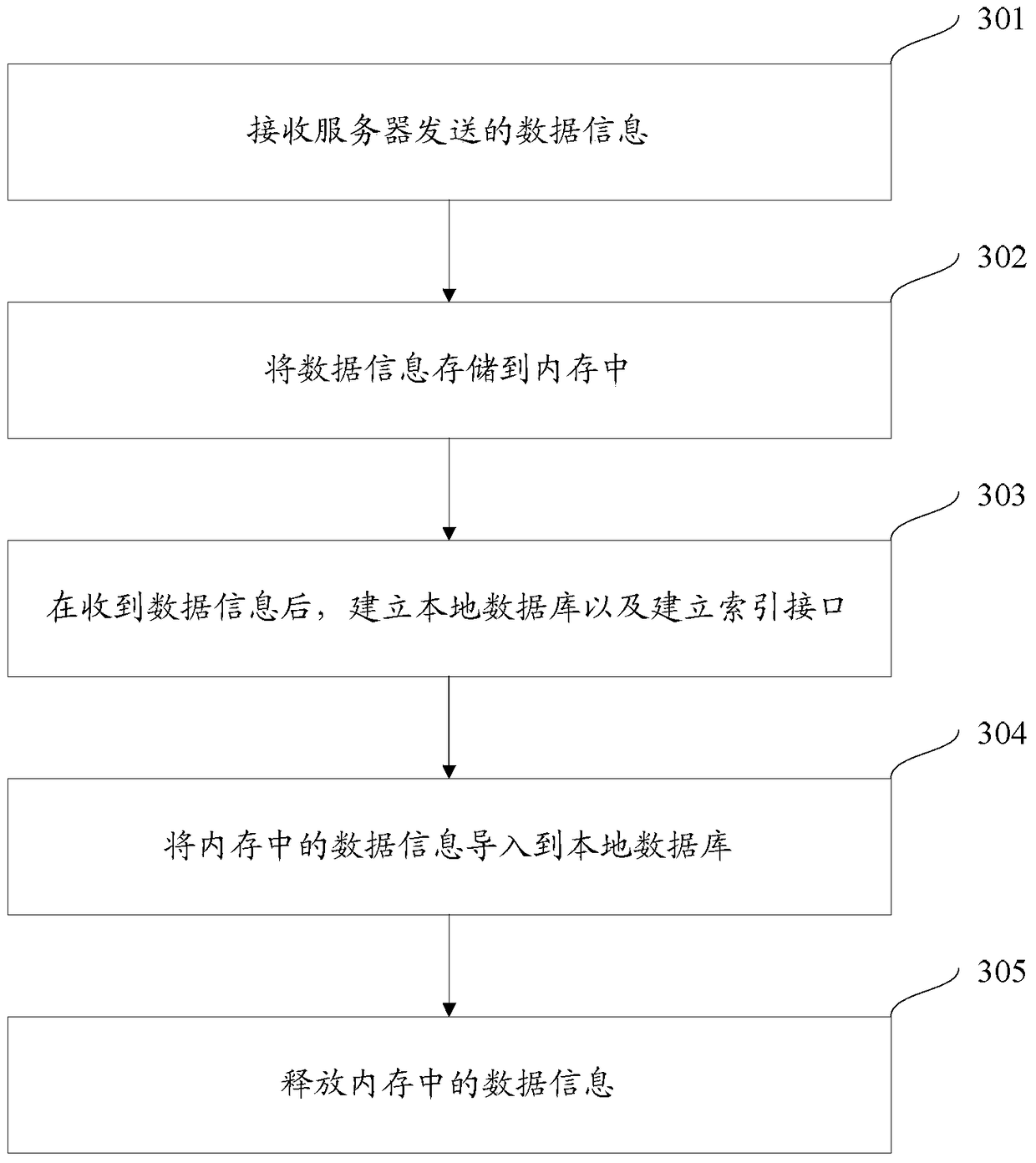 Search method and device