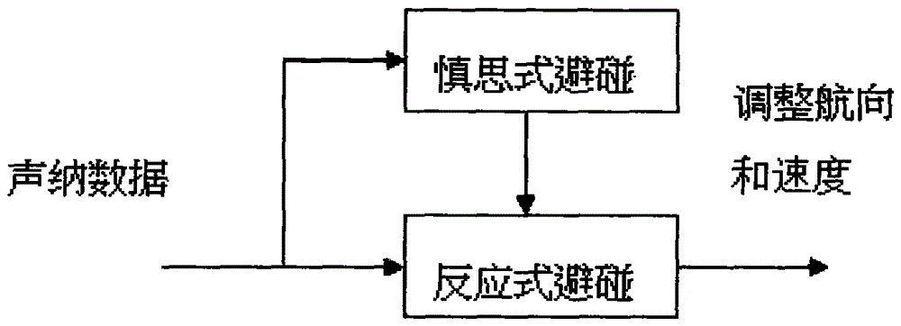 Collision avoidance method for underwater robot based on forward-looking sonar