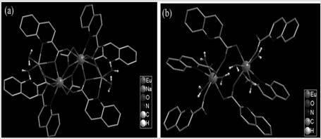 A method for improving the luminous efficiency of europium complexes