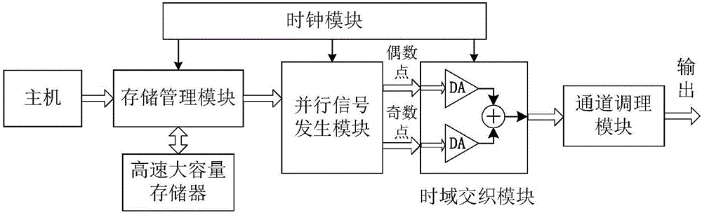 Time interleaving random waveform synthesis device and method based on DA zero-return-hold function