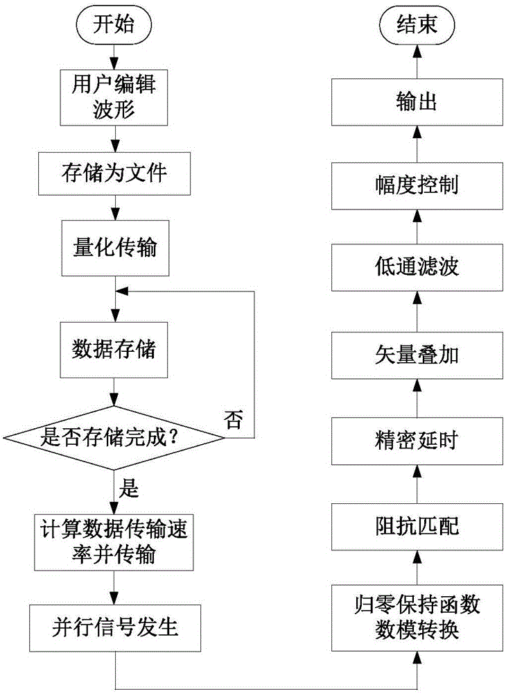 Time interleaving random waveform synthesis device and method based on DA zero-return-hold function