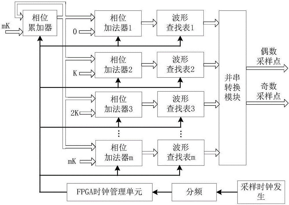 Time interleaving random waveform synthesis device and method based on DA zero-return-hold function