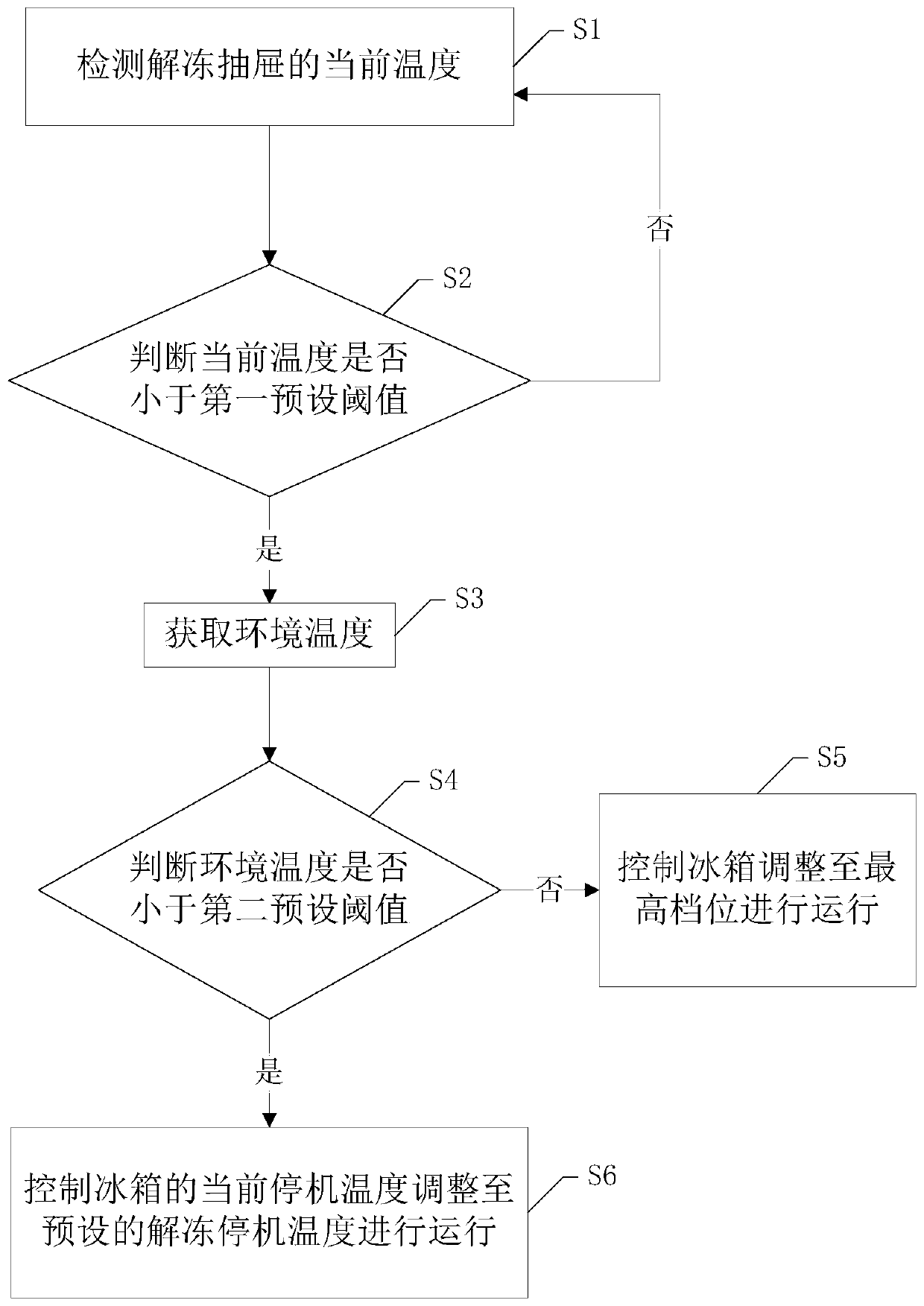 Unfreezing structure for refrigerator, unfreezing method, refrigerator and storage medium