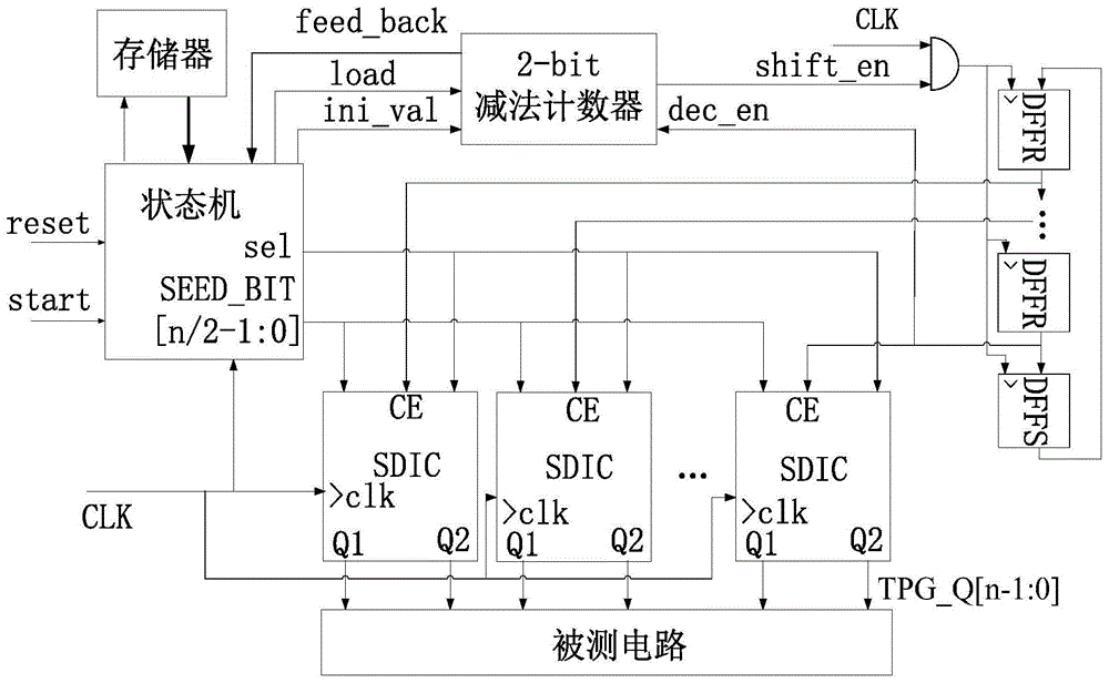 Low-power-consumption certainty BIST based on single and double jump and seed compression method thereof