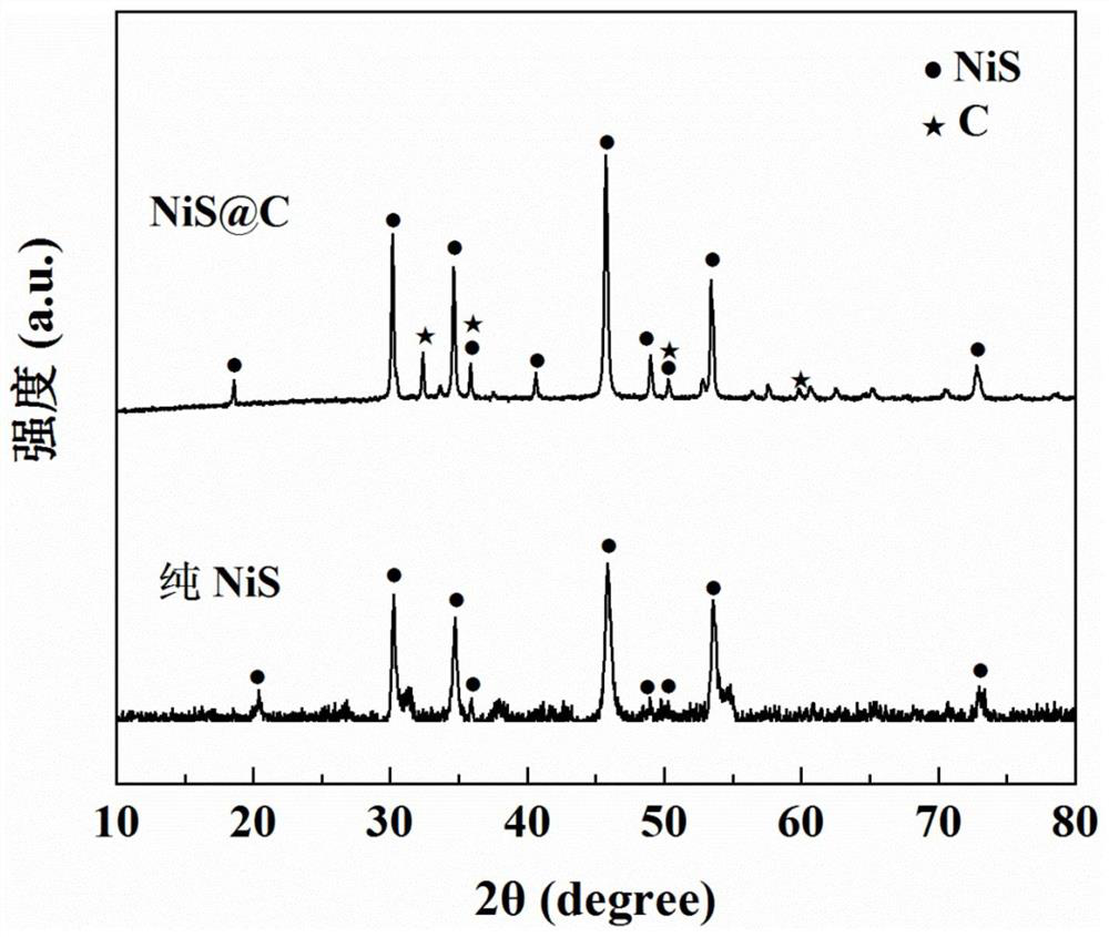 nis@c nanocomposite material for battery negative electrode and preparation method thereof