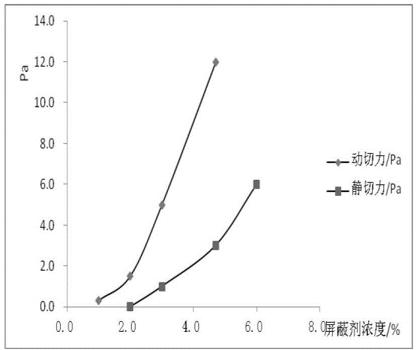 Mosaic shielding drilling fluid