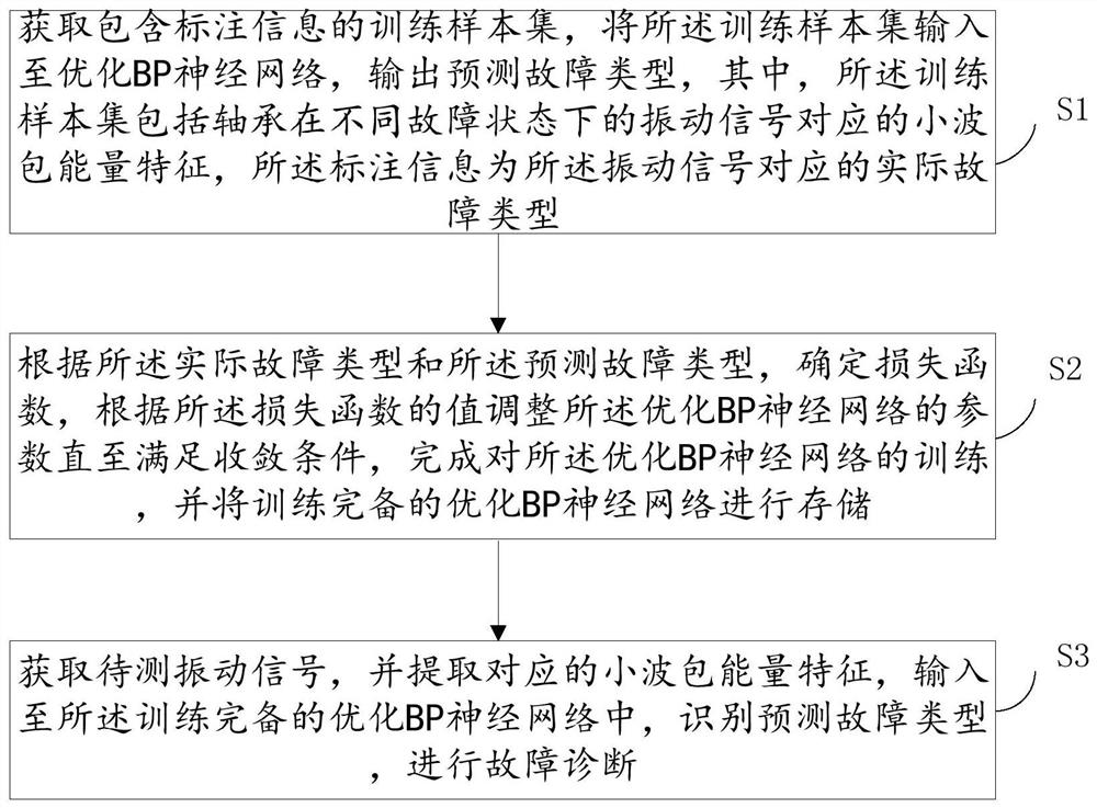 Bearing fault diagnosis method and system based on improved BP neural network