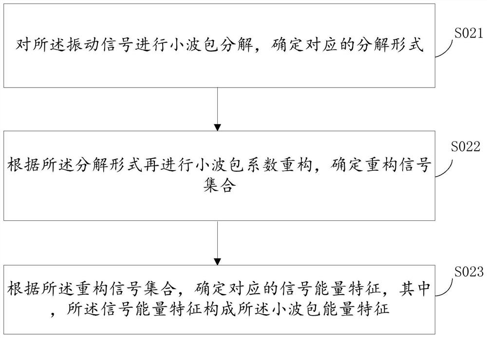 Bearing fault diagnosis method and system based on improved BP neural network