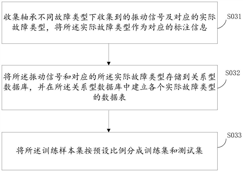 Bearing fault diagnosis method and system based on improved BP neural network