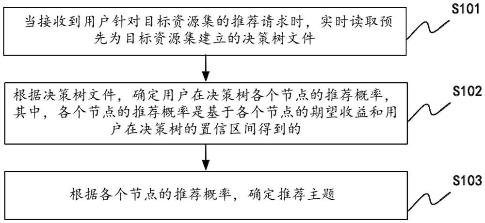 Resource recommendation method and device