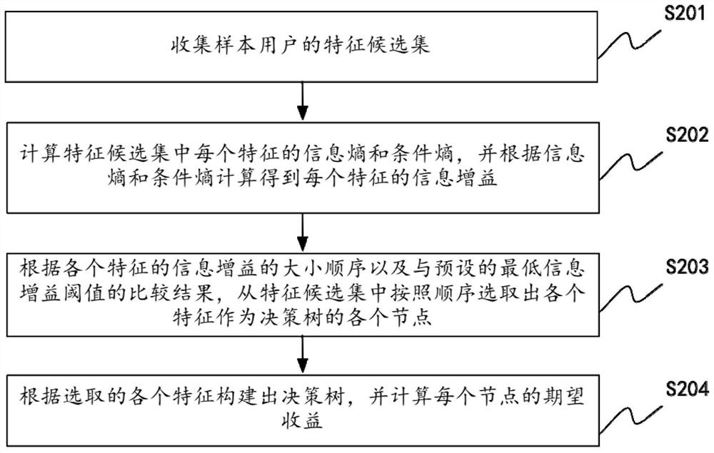 Resource recommendation method and device