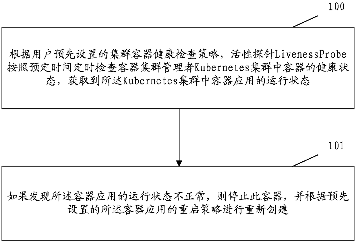 Cloud data center Kubernetes cluster container health examination method and device