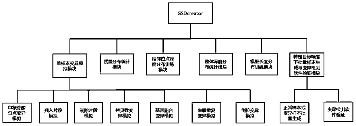 Gene sequencing data simulation system and method for simulating crowd background information