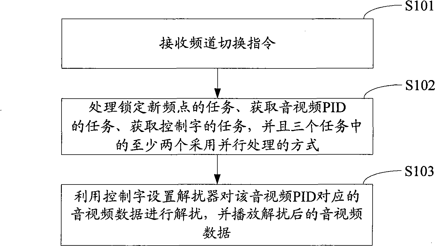 DTV frequency channel switching method, DTV frequency channel switching system and DTV receiving terminal