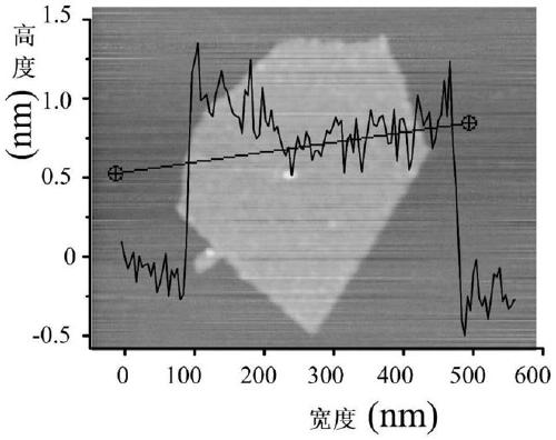 Preparation method and application of functionalized graphene targeted sterilization material with synergistic effect of photo-thermal treatment and chemotherapy