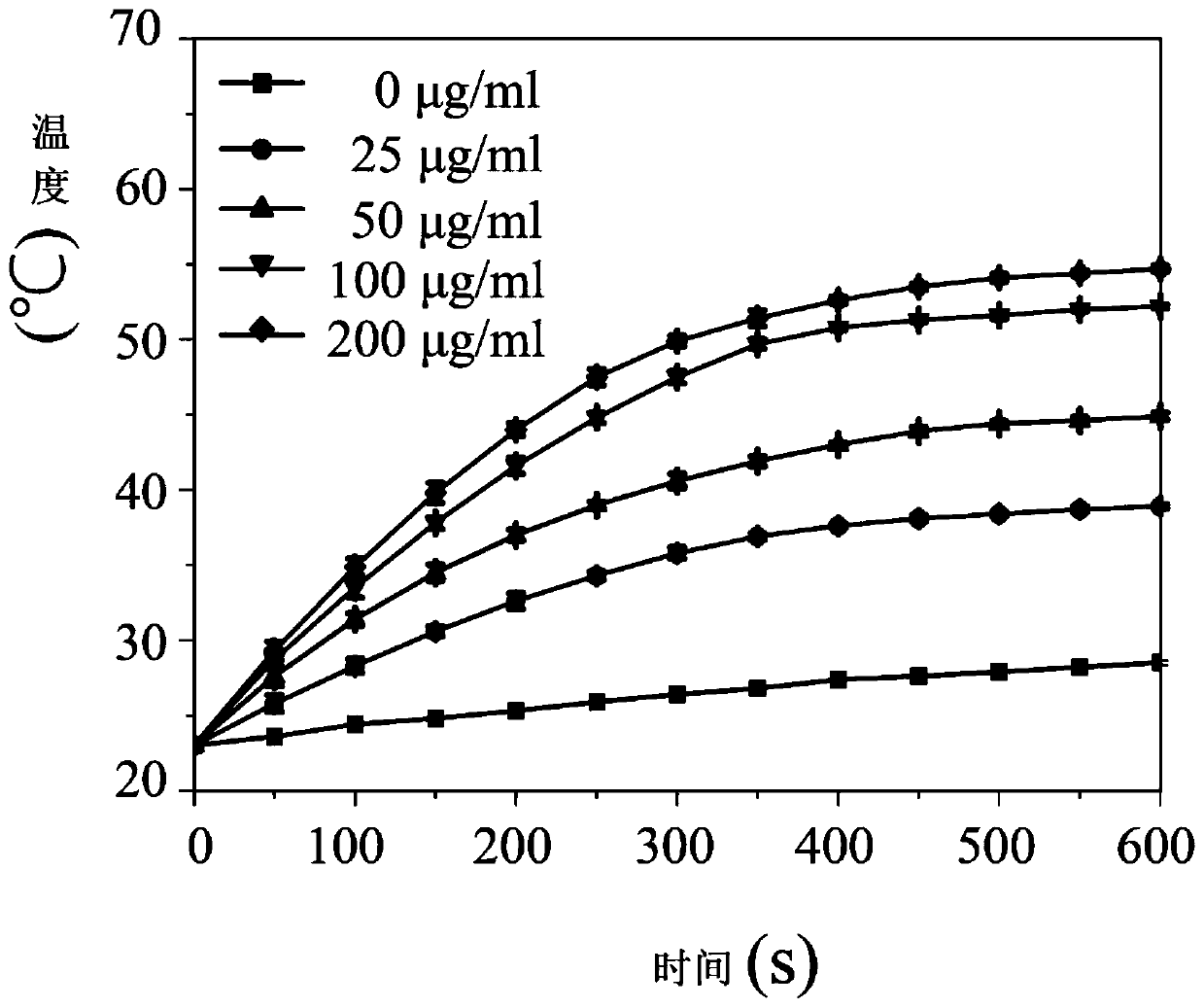 Preparation method and application of functionalized graphene targeted sterilization material with synergistic effect of photo-thermal treatment and chemotherapy