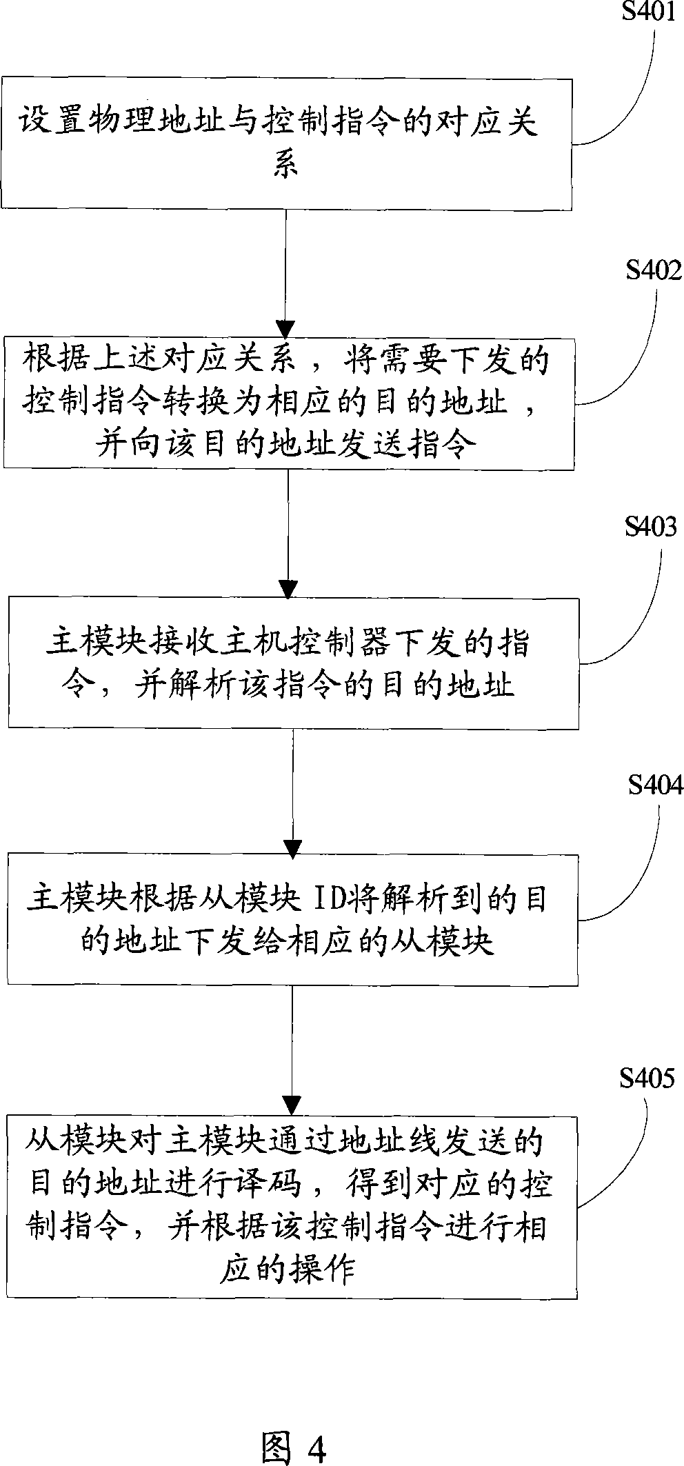 Control method and device between master-salve module