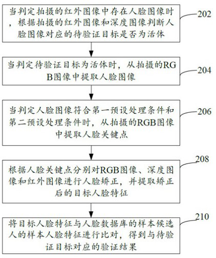 Face verification method and device, computer equipment and storage medium