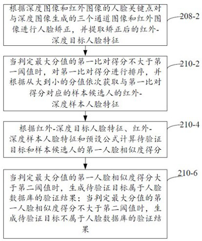 Face verification method and device, computer equipment and storage medium