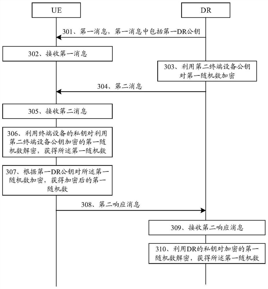 Mutual authentication method and device