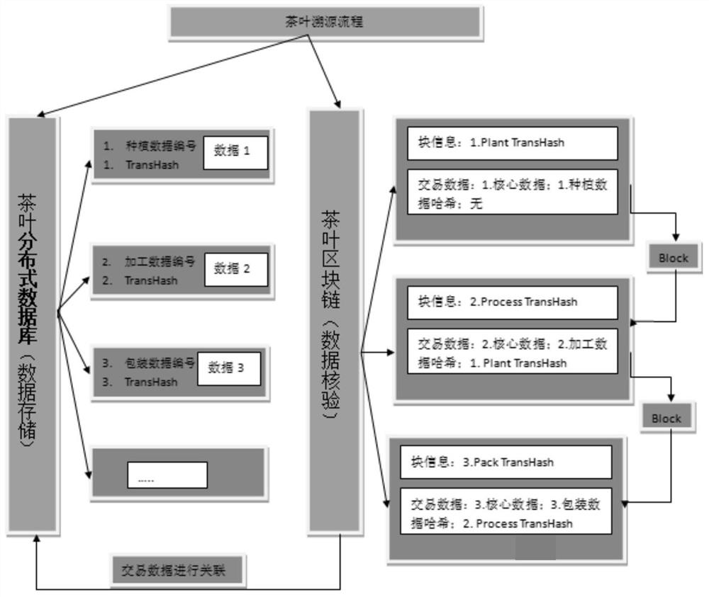 Tea Credible Traceability System Based on Decentralization and Centralization Collaboration