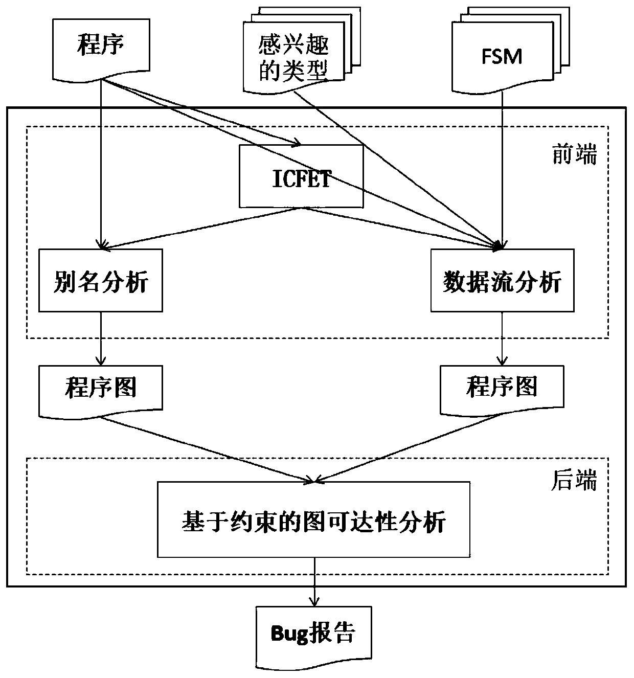 A static detection method for state-related defects in a large-scale system