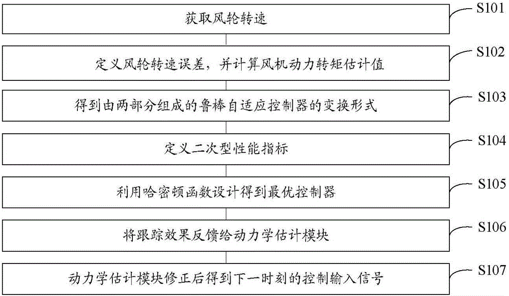 Tracing optimization control method for wind turbine