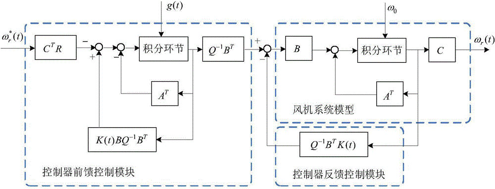 Tracing optimization control method for wind turbine