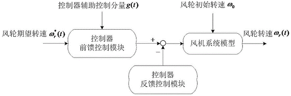 Tracing optimization control method for wind turbine