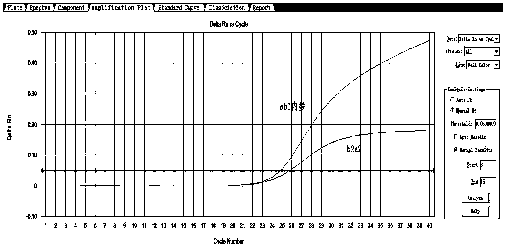 Primer and method for detecting leukemia BCR/ABL b3a2 and b2a2 fusion gene relative transcript level