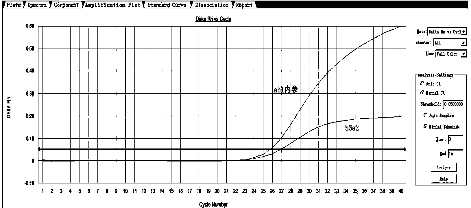 Primer and method for detecting leukemia BCR/ABL b3a2 and b2a2 fusion gene relative transcript level