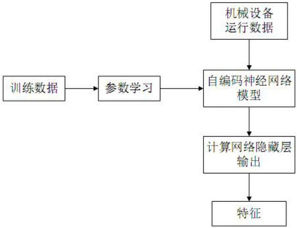 Non-supervision feature extraction method based on self-coding neural network