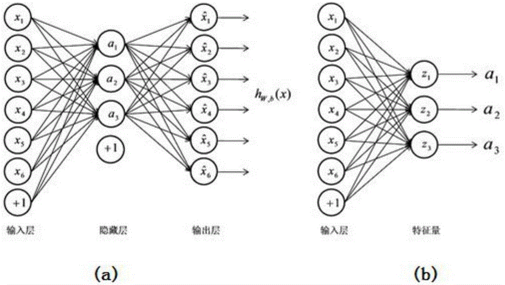 Non-supervision feature extraction method based on self-coding neural network