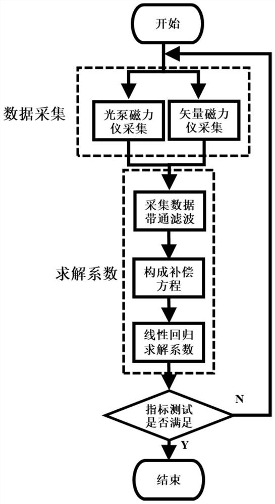 Airborne Magnetic Compensation Method Including Compensation of Orientation Error of Multi-Optical System Atomic Magnetometer