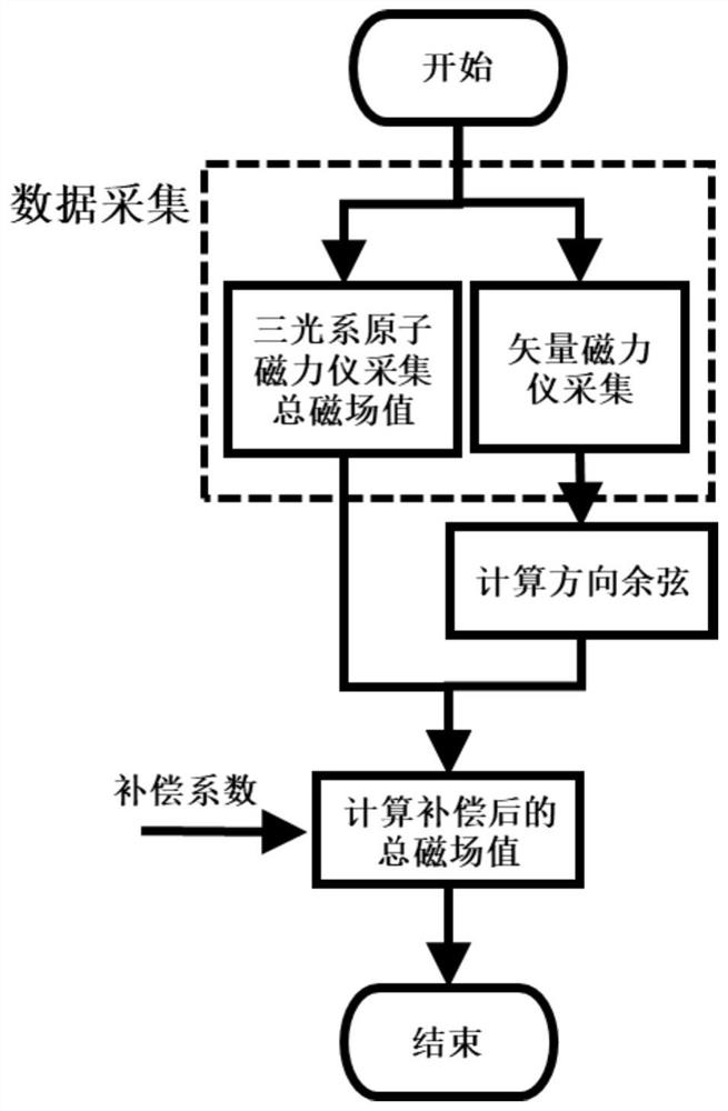 Airborne Magnetic Compensation Method Including Compensation of Orientation Error of Multi-Optical System Atomic Magnetometer