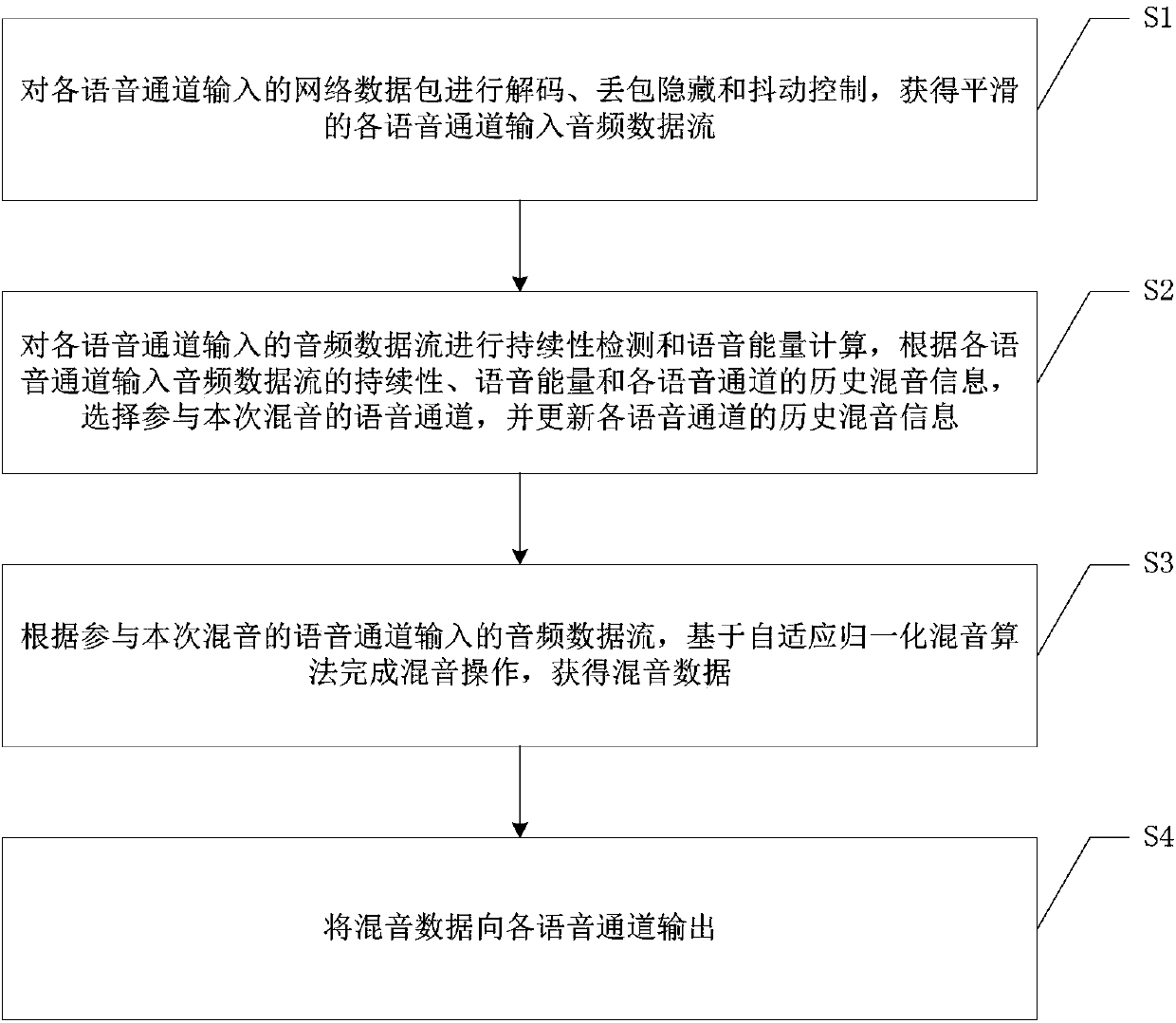 Multi-channel voice mixing method and system