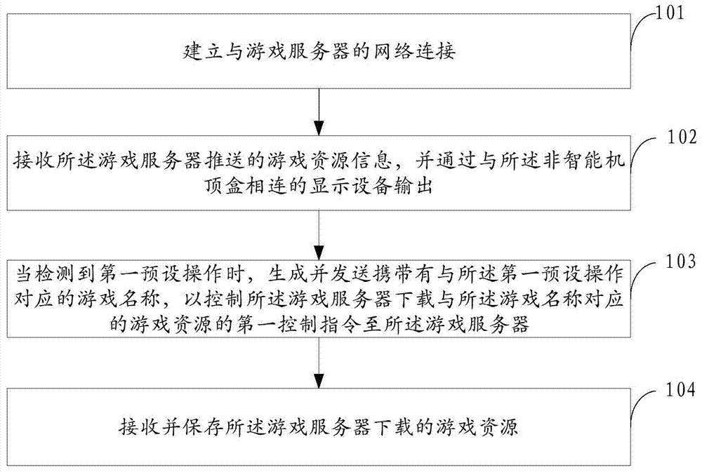 Game downloading method and device for non-intelligent set top box